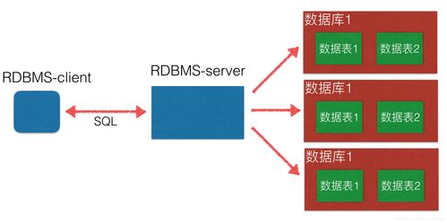 數(shù)據(jù)處理與存儲服務(wù)的基石 數(shù)據(jù)庫、RDBMS與SQL詳解